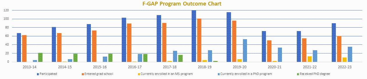 F-GAP Outcome Chart
