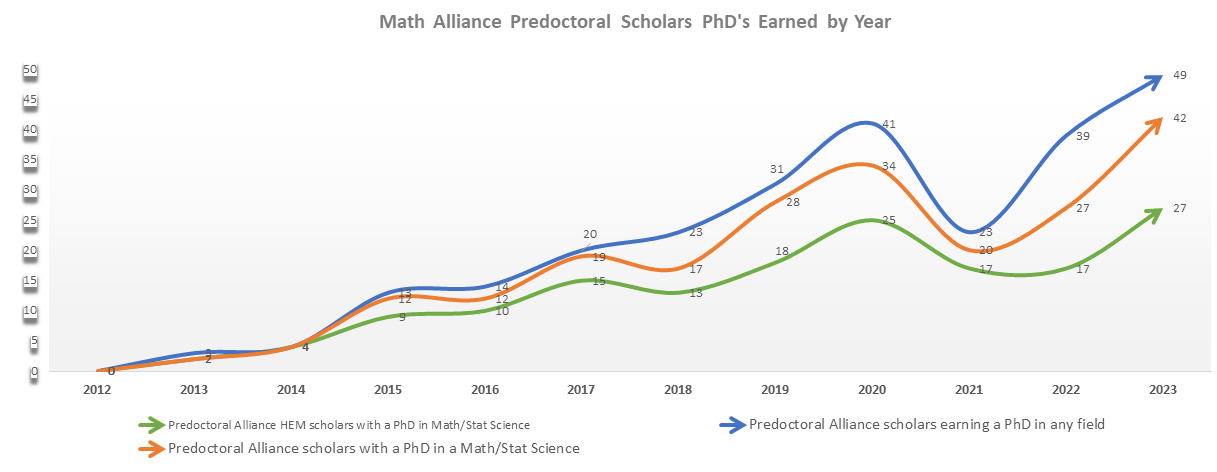 PhD by Year Chart