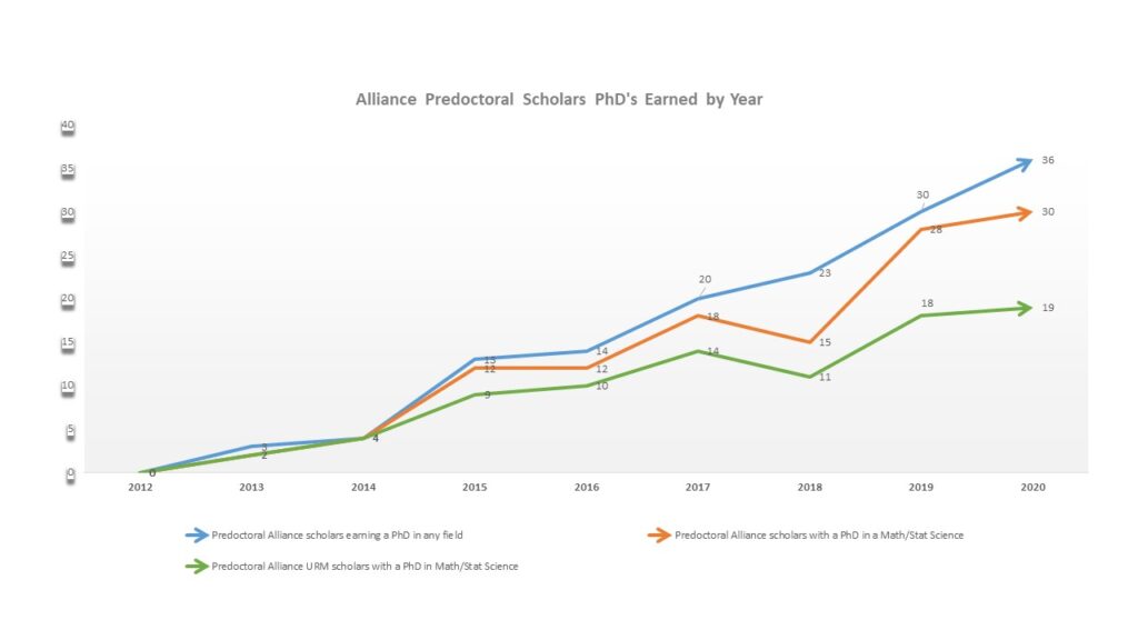 Alliance predoctoral scholars PhDs earned by year, from 2012 - 2020.